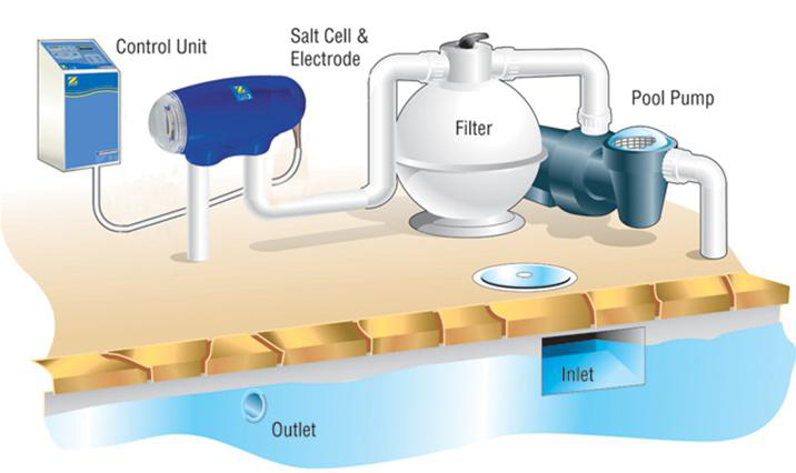 روش چهارم تصفیه آب استخر با سختی گیر رزینی