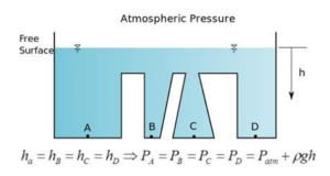 انواع فشار در فیزیک