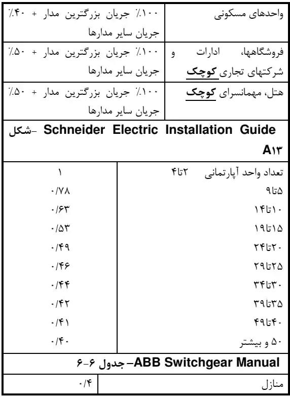 جدول ضریب همزمانی برق